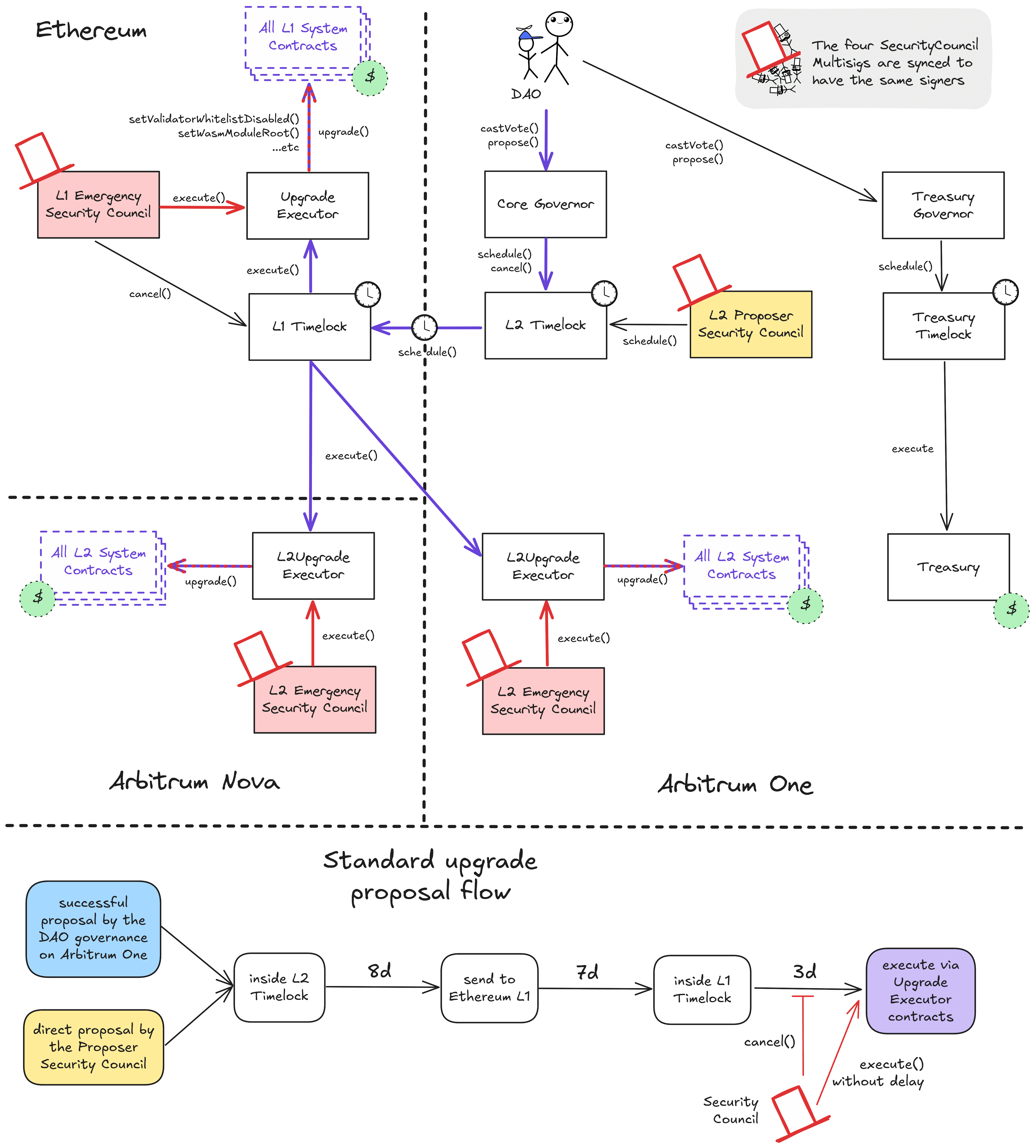 A diagram of the upgrades and governance